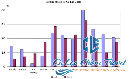 Độ phủ rạn san hô toàn vùng Cù Lao Chàm năm 2012